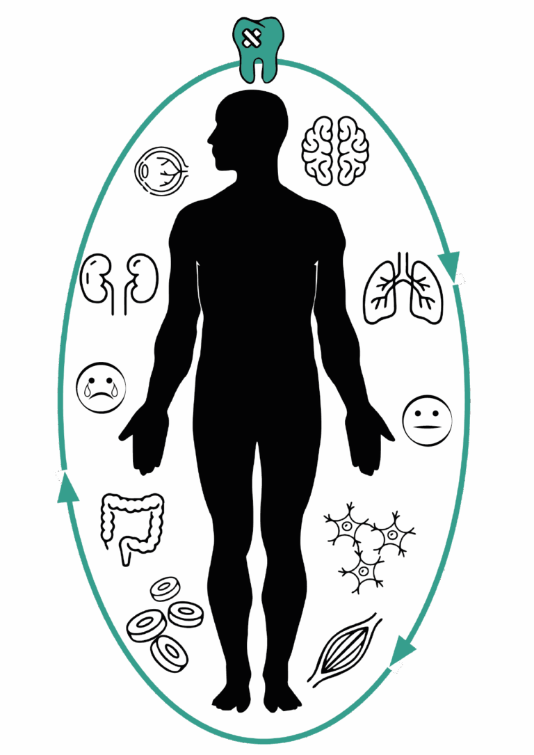 ganzheitliche Zahnmedizin, Zusammenhang Zähne, Stimmung und Körper (holistisch)